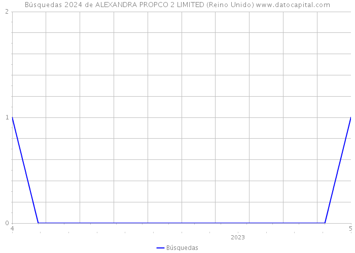 Búsquedas 2024 de ALEXANDRA PROPCO 2 LIMITED (Reino Unido) 