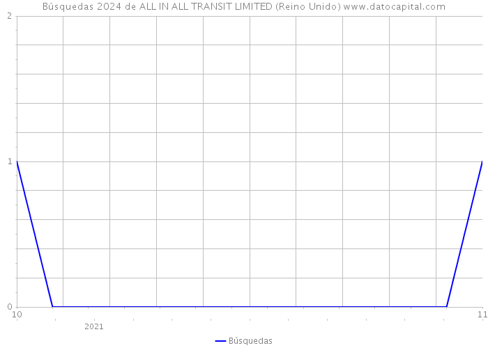 Búsquedas 2024 de ALL IN ALL TRANSIT LIMITED (Reino Unido) 