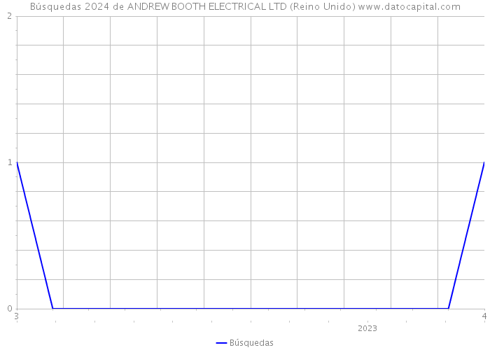 Búsquedas 2024 de ANDREW BOOTH ELECTRICAL LTD (Reino Unido) 