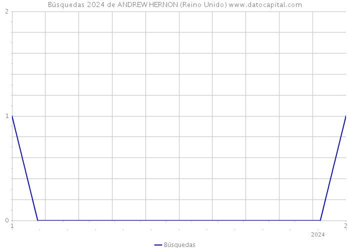 Búsquedas 2024 de ANDREW HERNON (Reino Unido) 