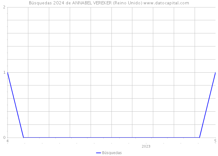 Búsquedas 2024 de ANNABEL VEREKER (Reino Unido) 