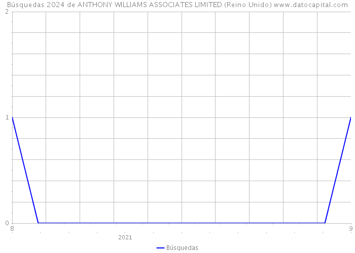 Búsquedas 2024 de ANTHONY WILLIAMS ASSOCIATES LIMITED (Reino Unido) 