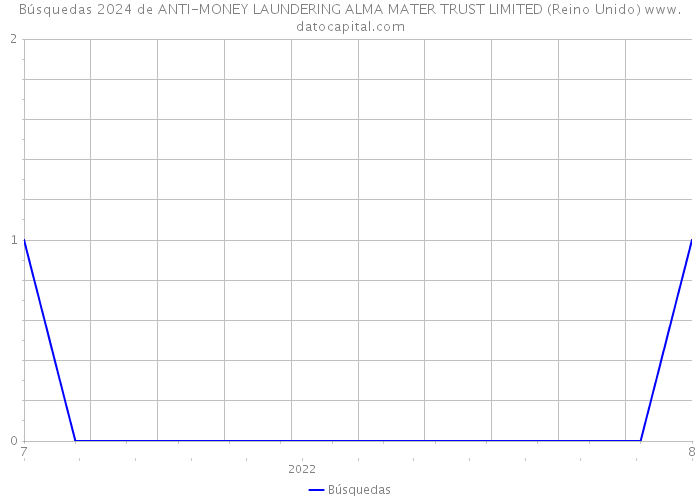 Búsquedas 2024 de ANTI-MONEY LAUNDERING ALMA MATER TRUST LIMITED (Reino Unido) 