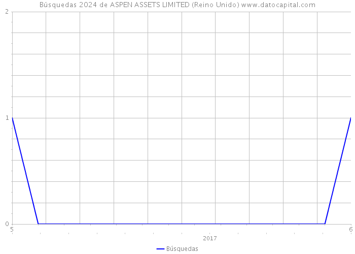 Búsquedas 2024 de ASPEN ASSETS LIMITED (Reino Unido) 