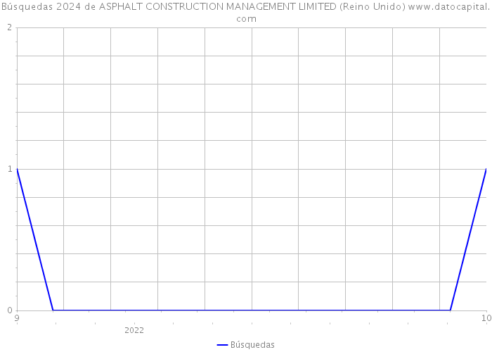 Búsquedas 2024 de ASPHALT CONSTRUCTION MANAGEMENT LIMITED (Reino Unido) 