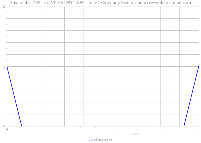 Búsquedas 2024 de ATLAS VENTURES Limited Company (Reino Unido) 
