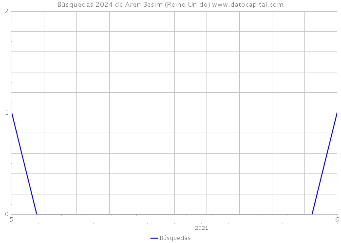 Búsquedas 2024 de Aren Besim (Reino Unido) 