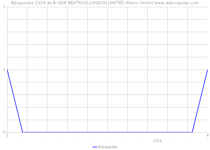 Búsquedas 2024 de B-SIDE BEATRICE LONDON LIMITED (Reino Unido) 