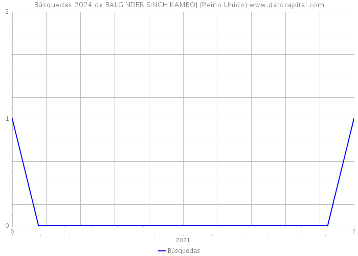 Búsquedas 2024 de BALGINDER SINGH KAMBOJ (Reino Unido) 