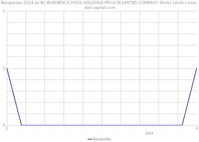 Búsquedas 2024 de BC BUSINESS SCHOOL HOLDINGS PRIVATE LIMITED COMPANY (Reino Unido) 