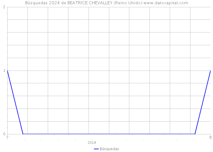 Búsquedas 2024 de BEATRICE CHEVALLEY (Reino Unido) 