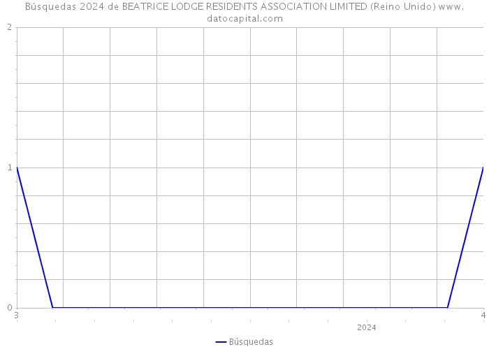 Búsquedas 2024 de BEATRICE LODGE RESIDENTS ASSOCIATION LIMITED (Reino Unido) 
