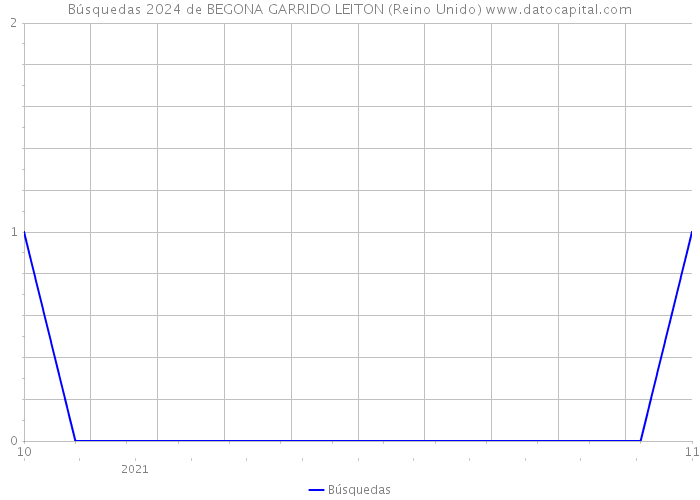 Búsquedas 2024 de BEGONA GARRIDO LEITON (Reino Unido) 