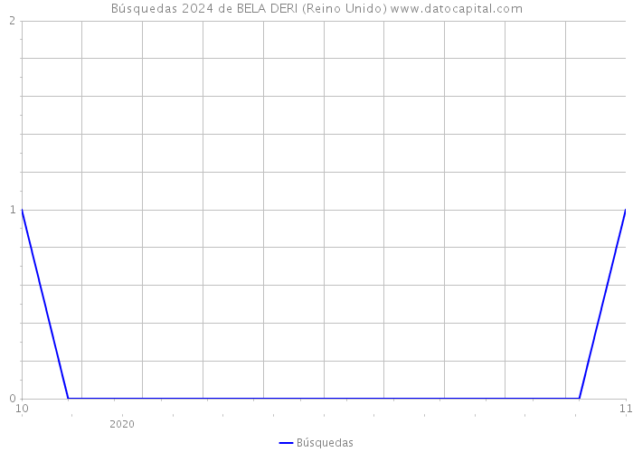 Búsquedas 2024 de BELA DERI (Reino Unido) 