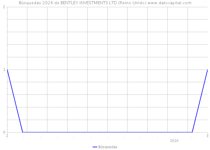 Búsquedas 2024 de BENTLEY INVESTMENTS LTD (Reino Unido) 