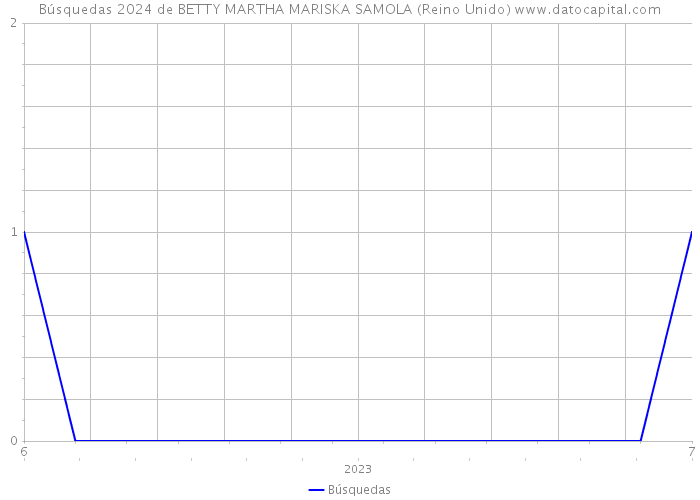 Búsquedas 2024 de BETTY MARTHA MARISKA SAMOLA (Reino Unido) 