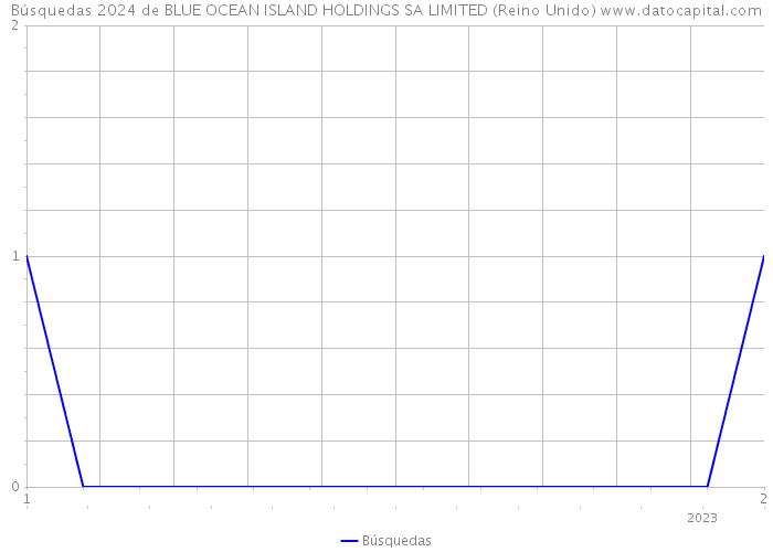 Búsquedas 2024 de BLUE OCEAN ISLAND HOLDINGS SA LIMITED (Reino Unido) 