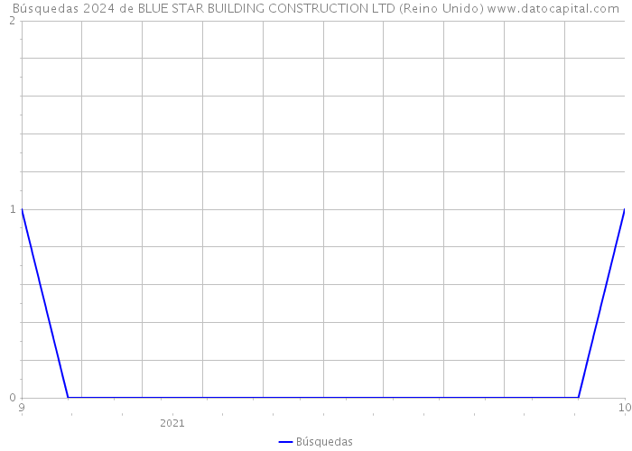 Búsquedas 2024 de BLUE STAR BUILDING CONSTRUCTION LTD (Reino Unido) 