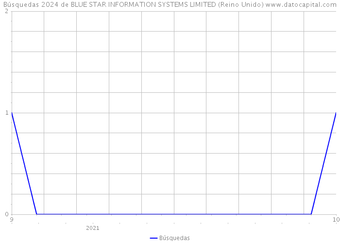 Búsquedas 2024 de BLUE STAR INFORMATION SYSTEMS LIMITED (Reino Unido) 