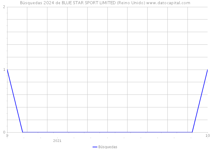 Búsquedas 2024 de BLUE STAR SPORT LIMITED (Reino Unido) 