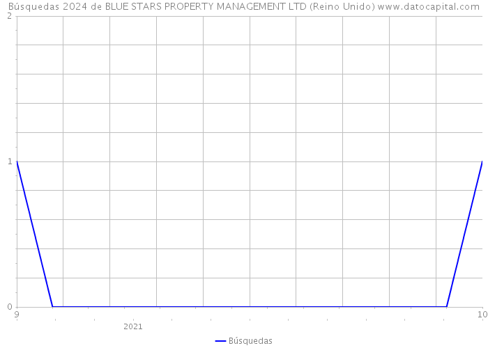 Búsquedas 2024 de BLUE STARS PROPERTY MANAGEMENT LTD (Reino Unido) 