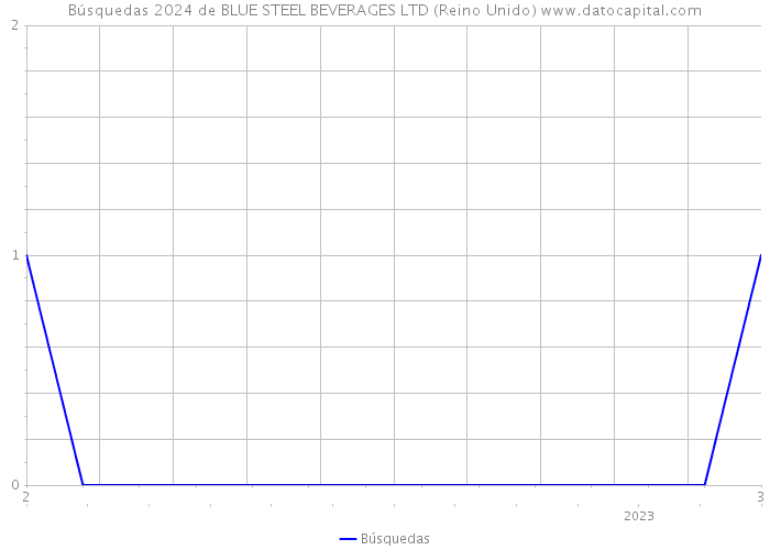 Búsquedas 2024 de BLUE STEEL BEVERAGES LTD (Reino Unido) 