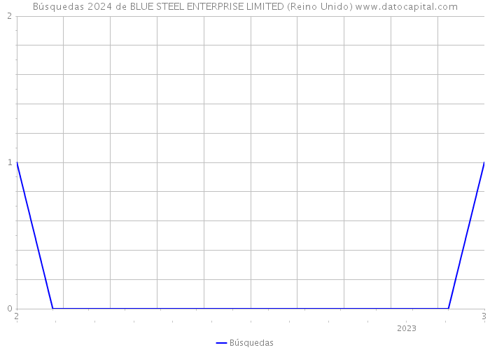 Búsquedas 2024 de BLUE STEEL ENTERPRISE LIMITED (Reino Unido) 