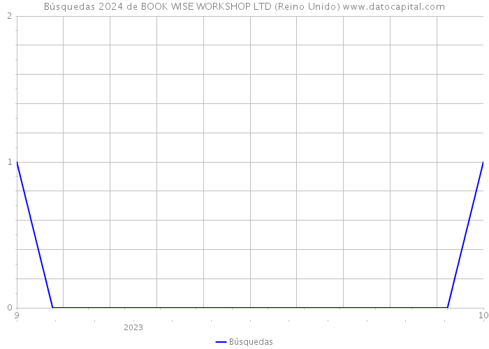 Búsquedas 2024 de BOOK WISE WORKSHOP LTD (Reino Unido) 