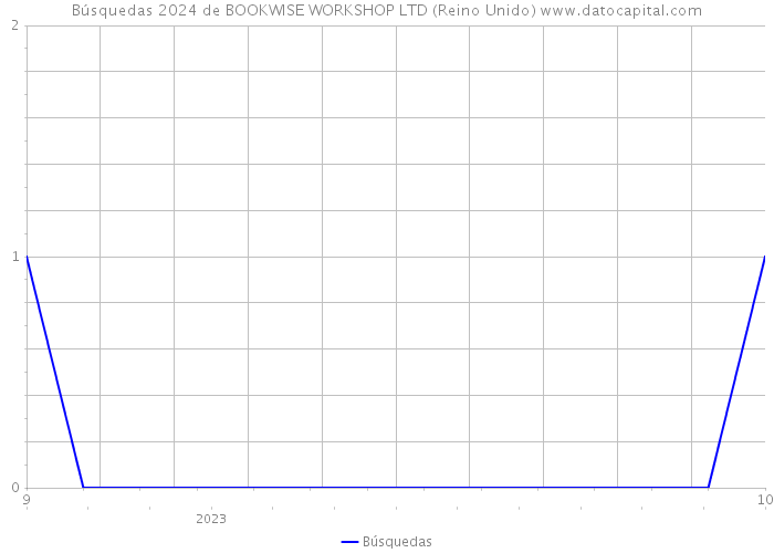 Búsquedas 2024 de BOOKWISE WORKSHOP LTD (Reino Unido) 