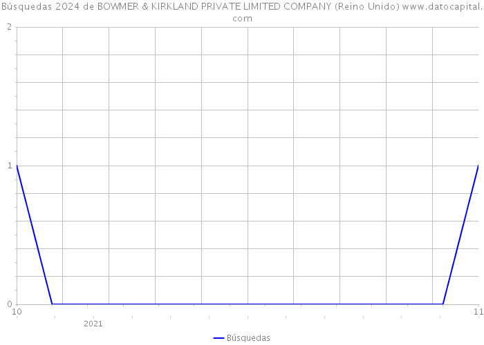 Búsquedas 2024 de BOWMER & KIRKLAND PRIVATE LIMITED COMPANY (Reino Unido) 