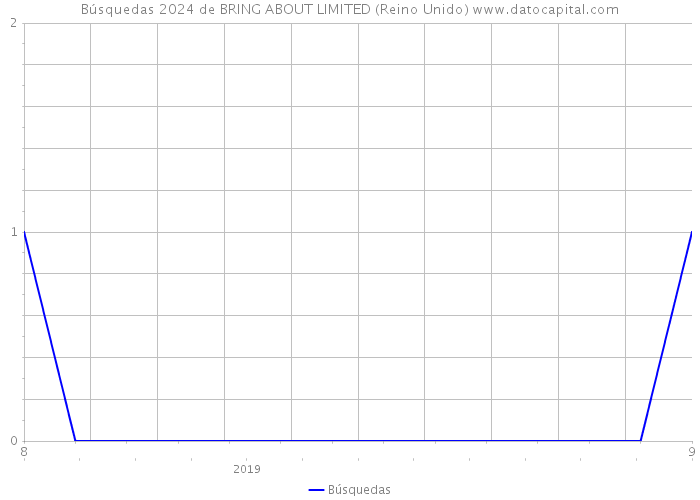 Búsquedas 2024 de BRING ABOUT LIMITED (Reino Unido) 