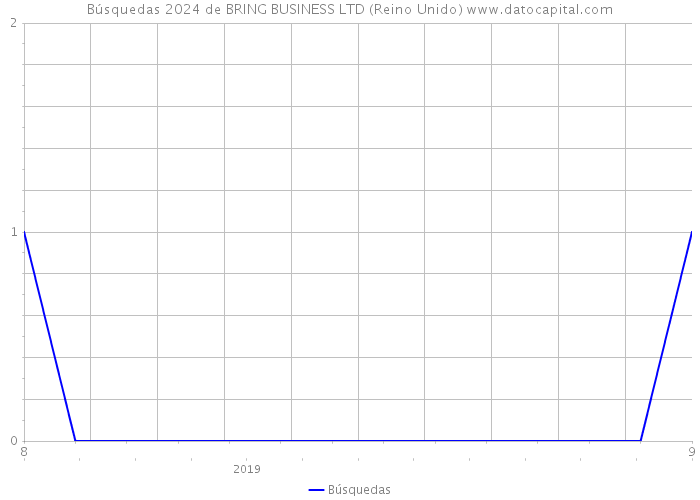 Búsquedas 2024 de BRING BUSINESS LTD (Reino Unido) 