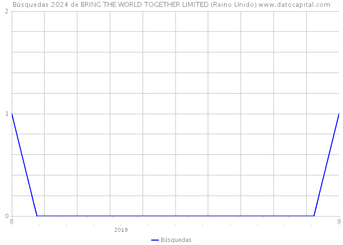 Búsquedas 2024 de BRING THE WORLD TOGETHER LIMITED (Reino Unido) 
