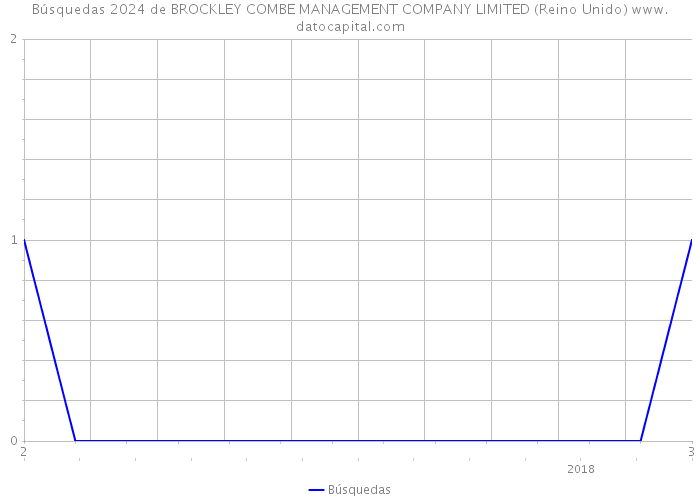Búsquedas 2024 de BROCKLEY COMBE MANAGEMENT COMPANY LIMITED (Reino Unido) 
