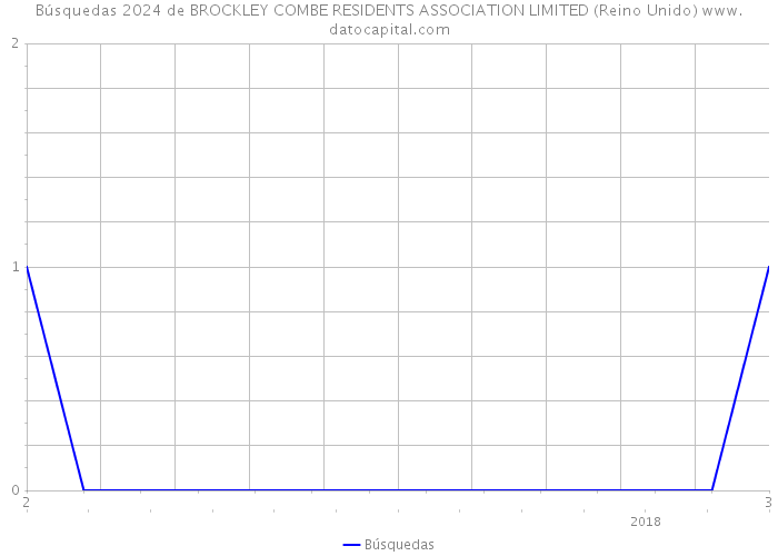 Búsquedas 2024 de BROCKLEY COMBE RESIDENTS ASSOCIATION LIMITED (Reino Unido) 