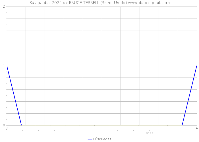 Búsquedas 2024 de BRUCE TERRELL (Reino Unido) 