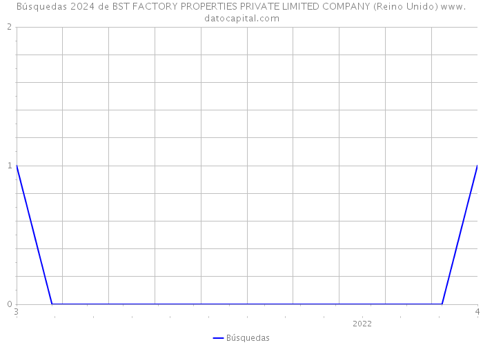 Búsquedas 2024 de BST FACTORY PROPERTIES PRIVATE LIMITED COMPANY (Reino Unido) 