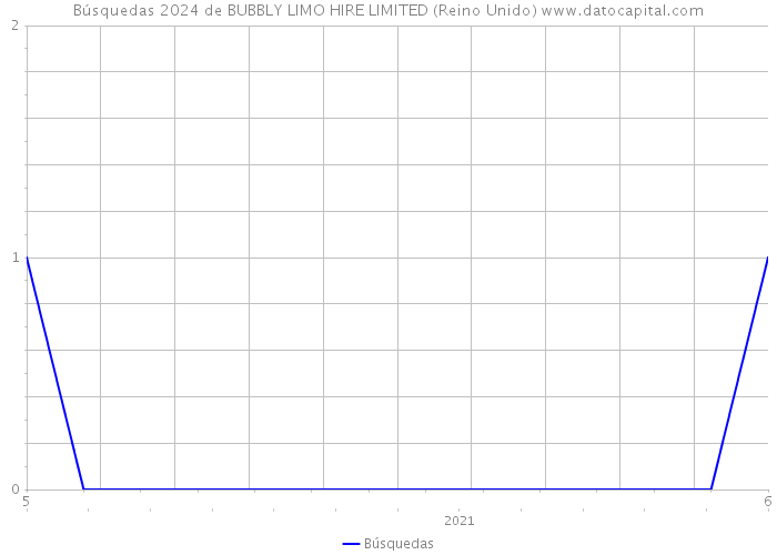 Búsquedas 2024 de BUBBLY LIMO HIRE LIMITED (Reino Unido) 