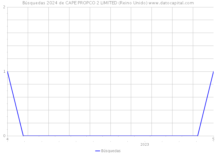 Búsquedas 2024 de CAPE PROPCO 2 LIMITED (Reino Unido) 