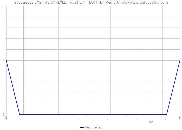 Búsquedas 2024 de CARLYLE TRUST LIMITED(THE) (Reino Unido) 