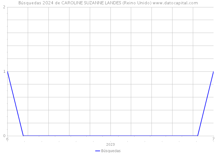 Búsquedas 2024 de CAROLINE SUZANNE LANDES (Reino Unido) 
