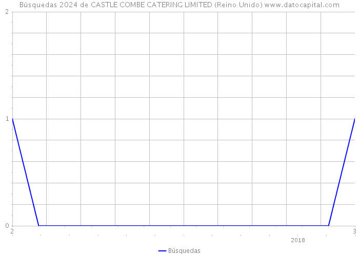Búsquedas 2024 de CASTLE COMBE CATERING LIMITED (Reino Unido) 