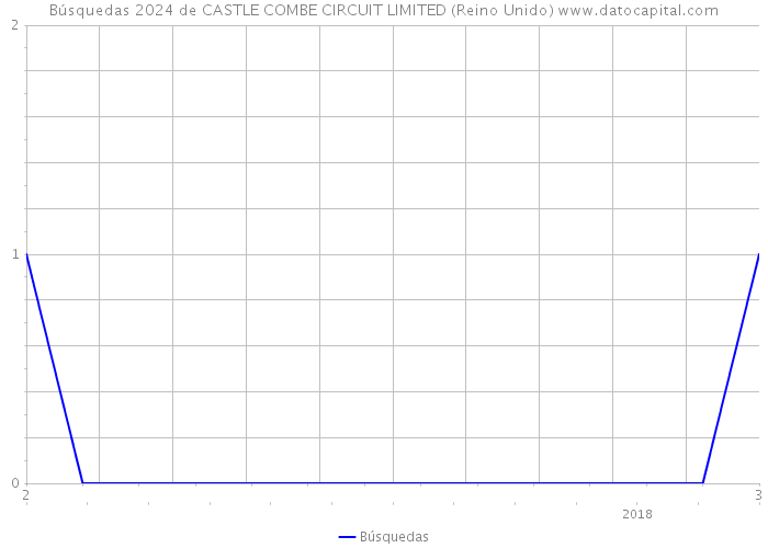 Búsquedas 2024 de CASTLE COMBE CIRCUIT LIMITED (Reino Unido) 