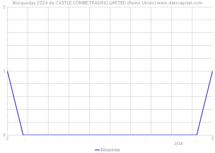 Búsquedas 2024 de CASTLE COMBE TRADING LIMITED (Reino Unido) 