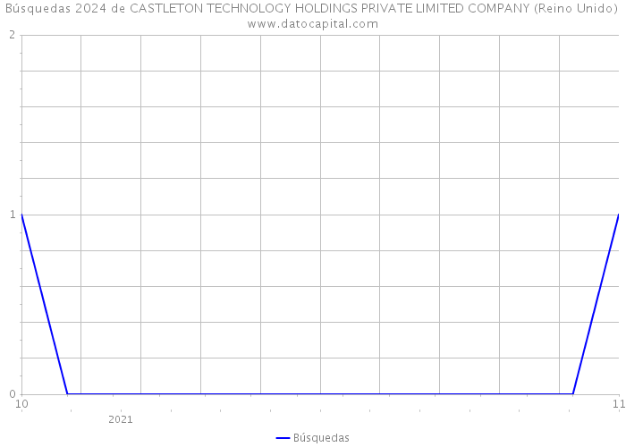 Búsquedas 2024 de CASTLETON TECHNOLOGY HOLDINGS PRIVATE LIMITED COMPANY (Reino Unido) 