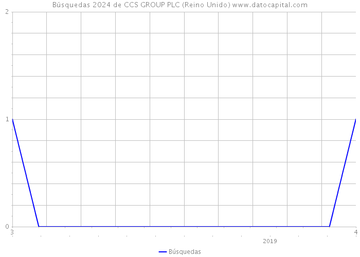 Búsquedas 2024 de CCS GROUP PLC (Reino Unido) 