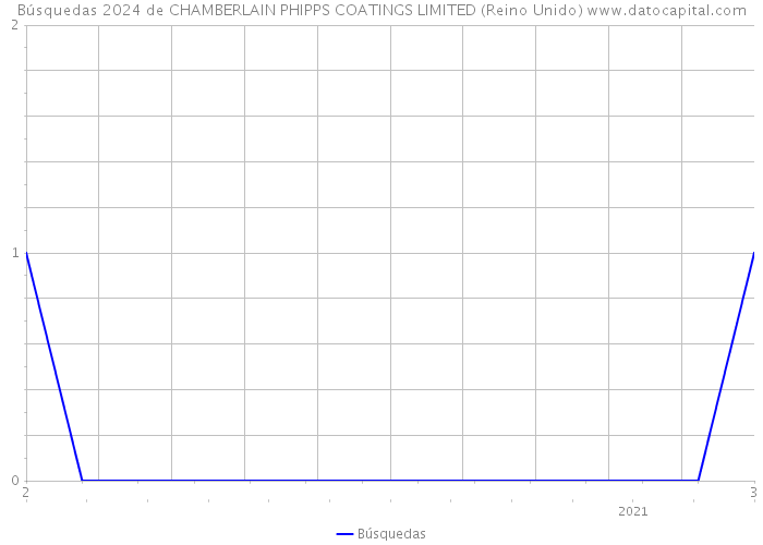 Búsquedas 2024 de CHAMBERLAIN PHIPPS COATINGS LIMITED (Reino Unido) 