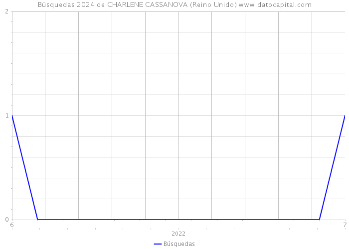 Búsquedas 2024 de CHARLENE CASSANOVA (Reino Unido) 