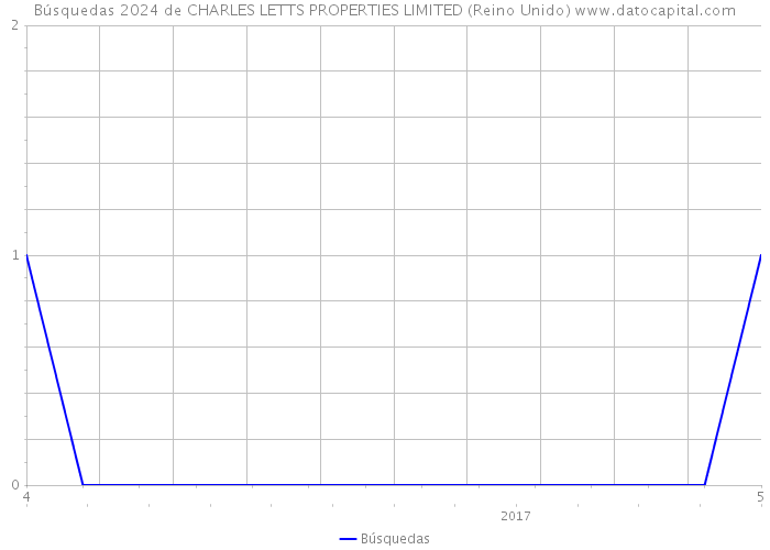 Búsquedas 2024 de CHARLES LETTS PROPERTIES LIMITED (Reino Unido) 