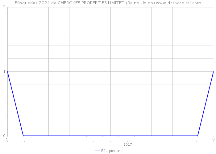 Búsquedas 2024 de CHEROKEE PROPERTIES LIMITED (Reino Unido) 